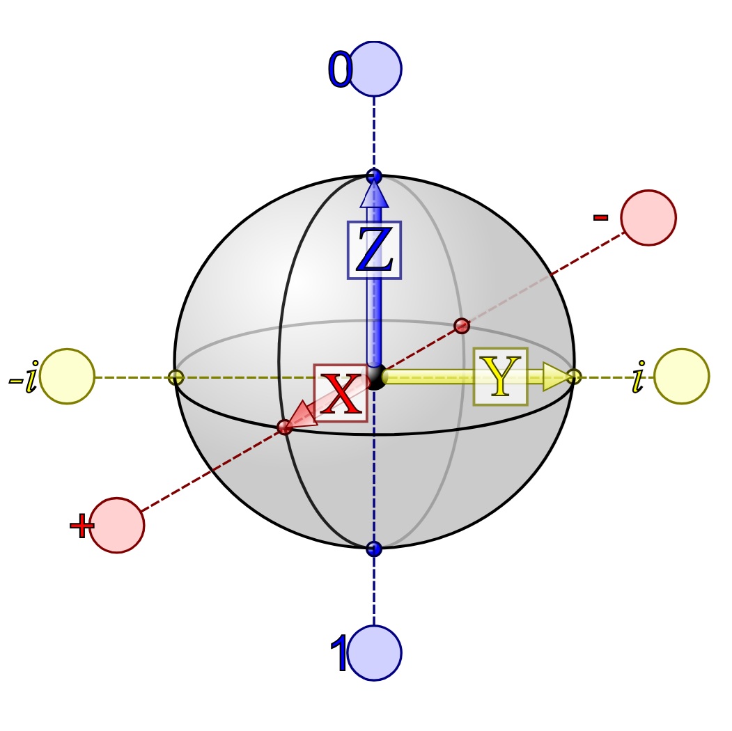 Bloch Sphere